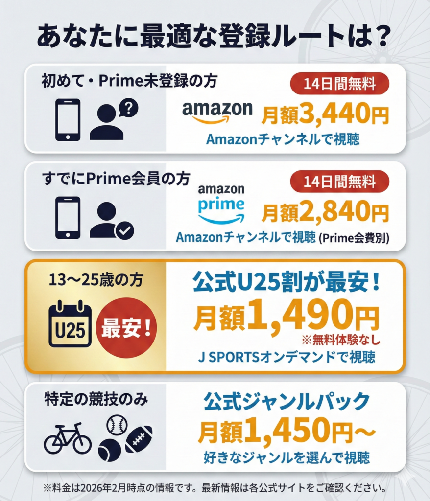 J SPORTSの属性別推奨ルート。Prime会員、U25、特定競技志向別の月額コスト比較。