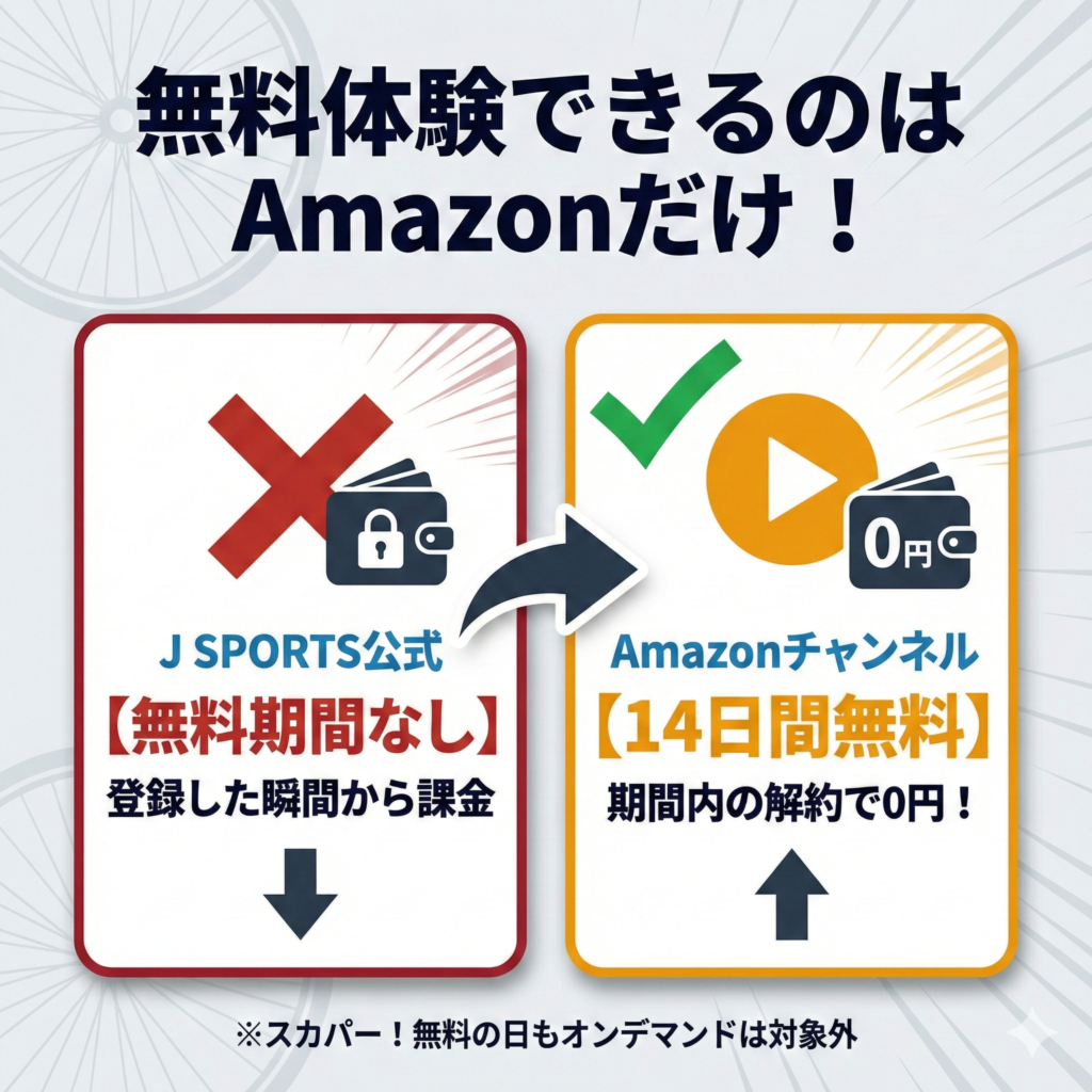 J SPORTS公式とAmazonチャンネルの無料期間比較。公式は無料期間なし、Amazonは14日間無料であることを図解。