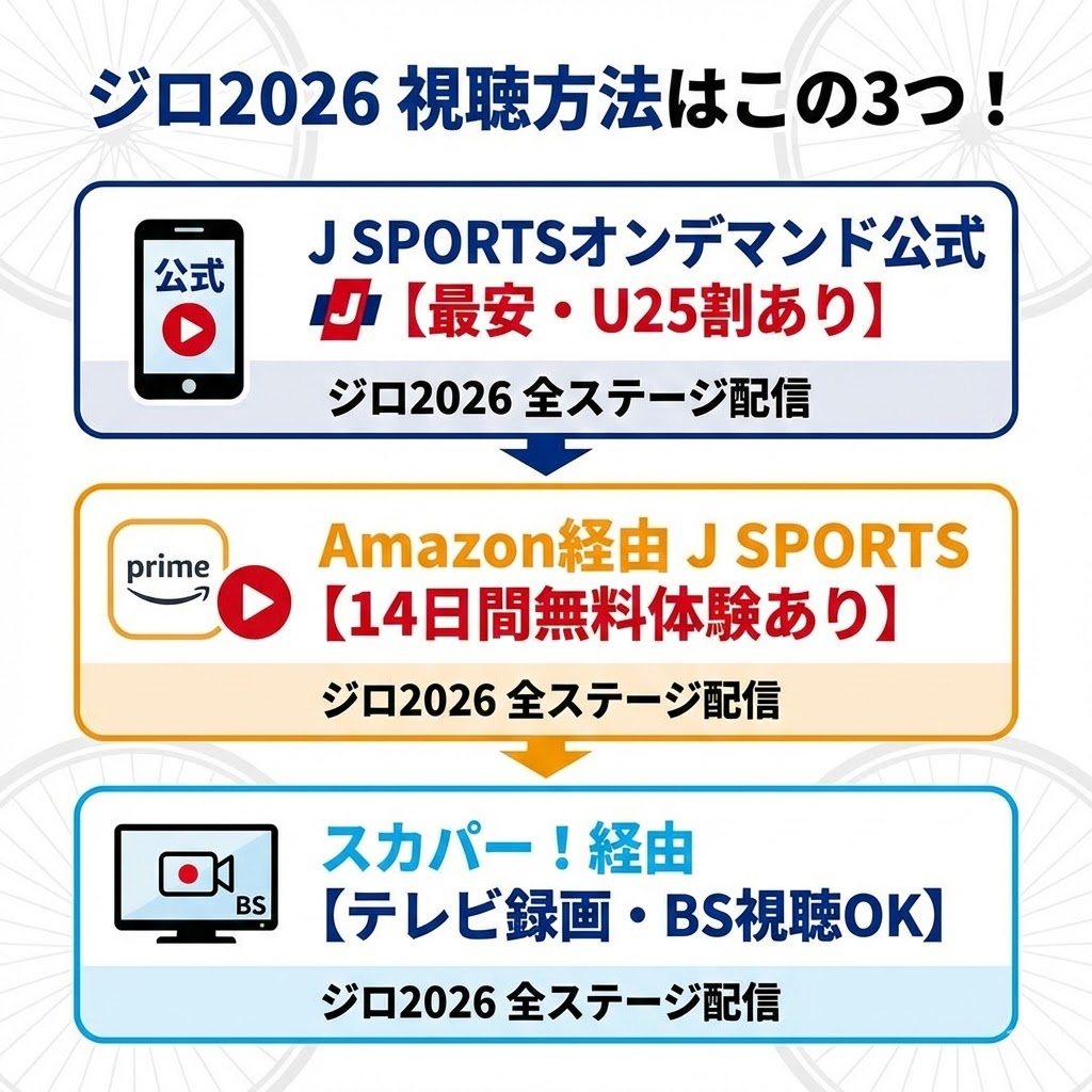 ジロ・デ・イタリア2026の3つの視聴手段まとめ。公式オンデマンド、Amazon経由、スカパー！経由の特徴。