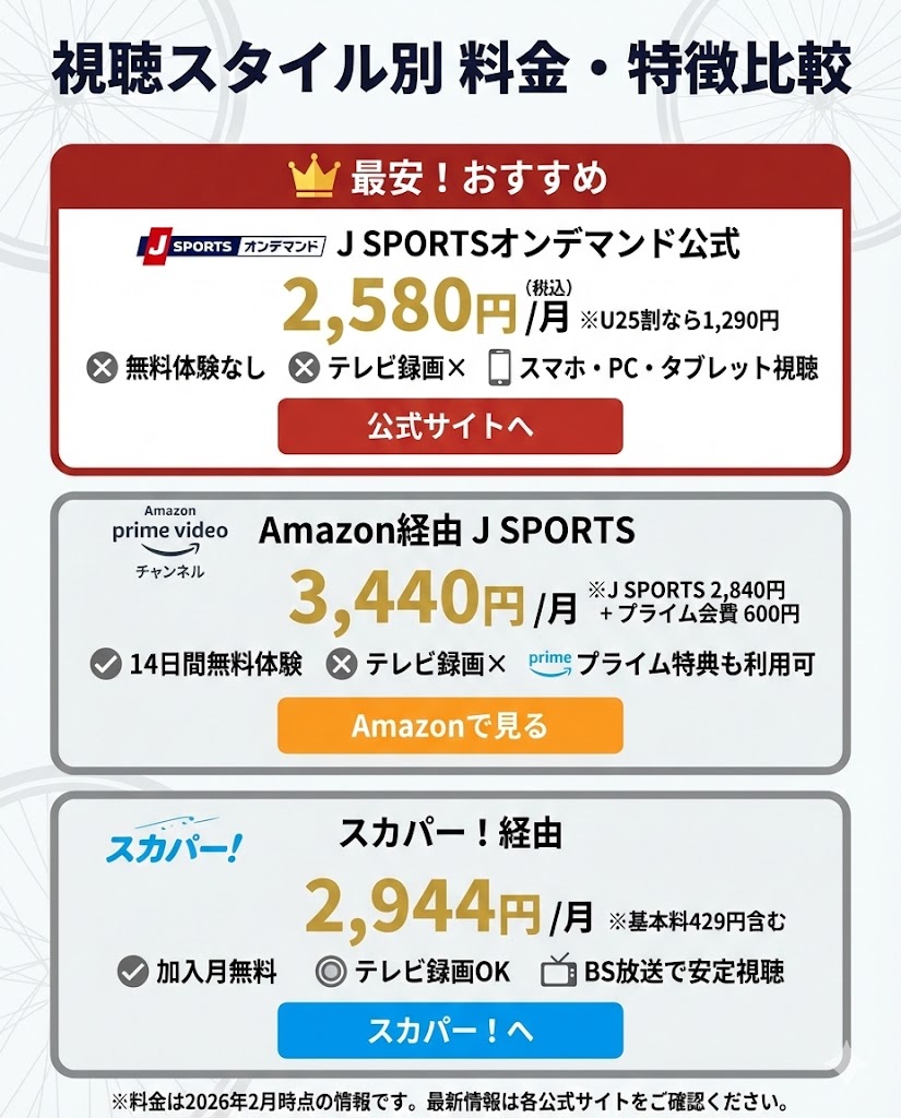 J SPORTSオンデマンド、Amazon、スカパーの料金比較表。月額料金や無料体験の有無を比較。