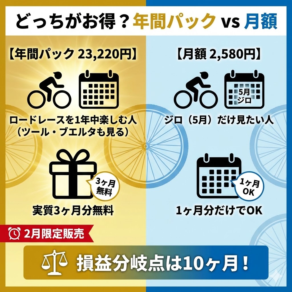 J SPORTSオンデマンドの年間パックと月額契約の比較。10ヶ月以上見るなら年間パックがお得。