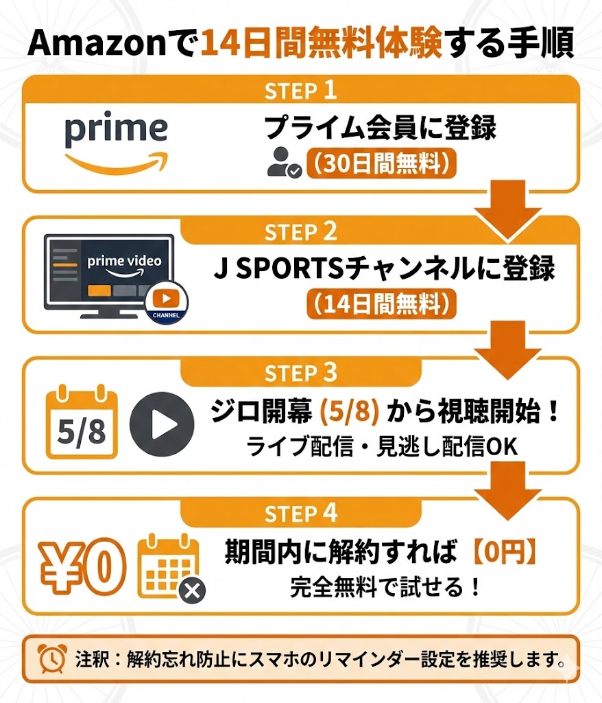 Amazon Prime VideoチャンネルのJ SPORTS 14日間無料体験の申し込みステップ。