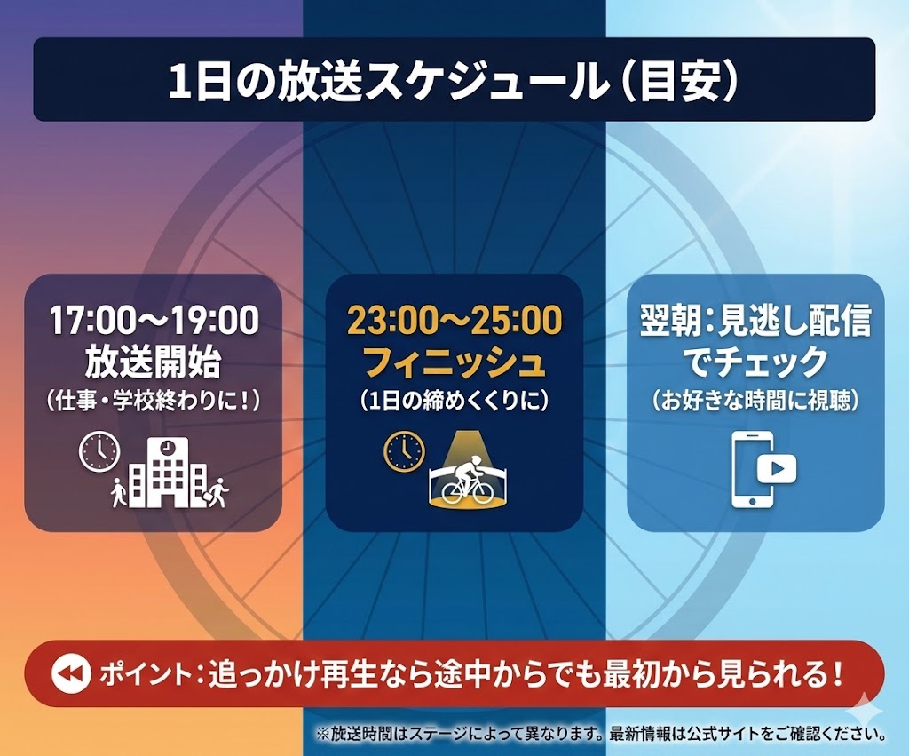 ジロ・デ・イタリアの日本での放送時間帯。夕方から深夜にかけての生中継スケジュール。