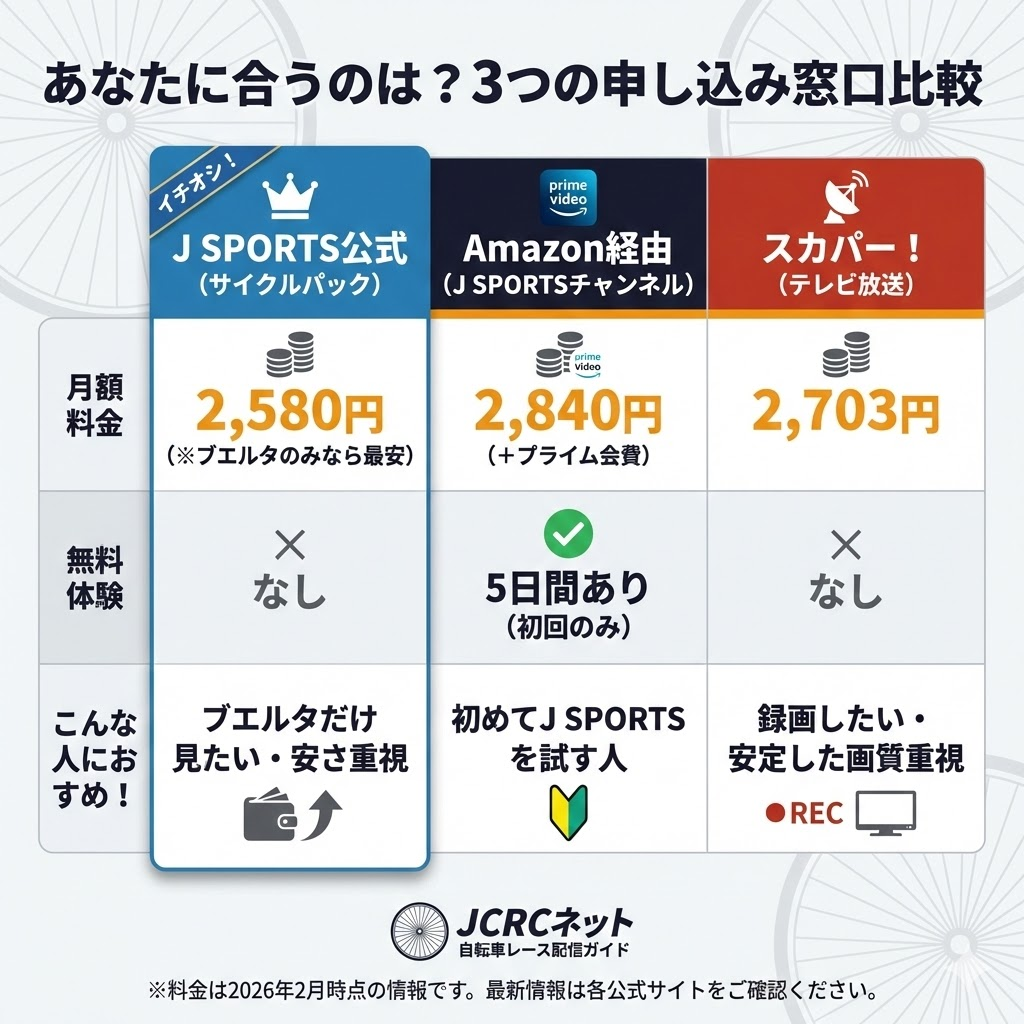 ブエルタ2026を視聴するためのJ SPORTS申し込み窓口3つ(公式・Amazon・スカパー)の月額料金、無料体験の有無、おすすめな人の比較表。