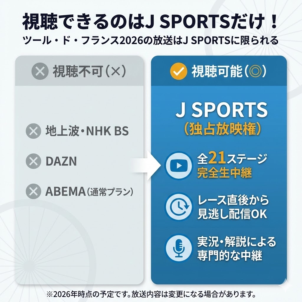 ツール・ド・フランス2026の視聴可否一覧。J SPORTSのみが視聴可能であることを示す比較図。