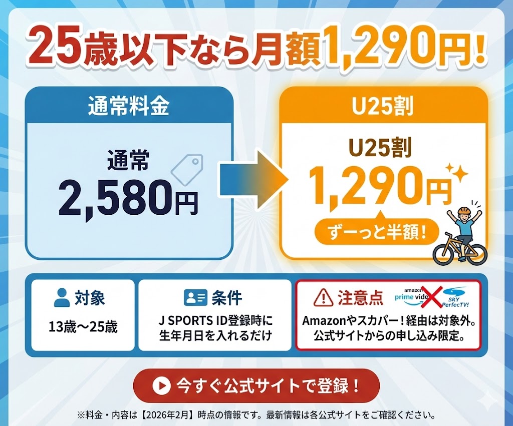J SPORTSオンデマンドのU25割の解説図。13歳から25歳までは月額1,290円で視聴できることを訴求。